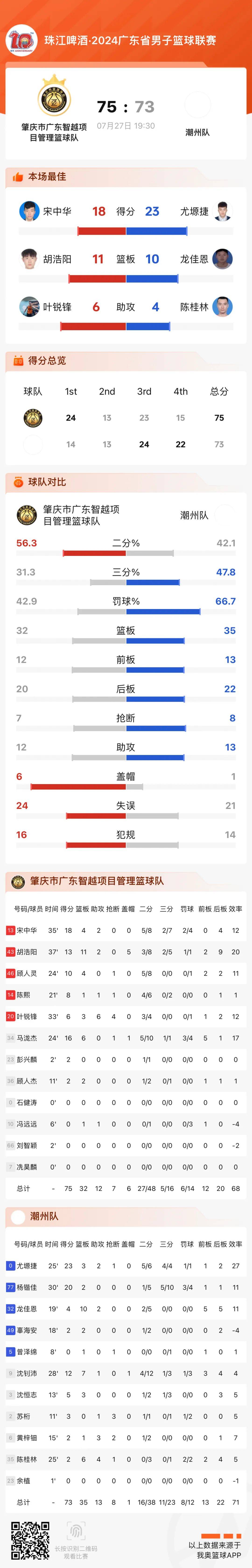 包含广东男篮再胜广西,保持不败战绩的词条 包含广东男篮再胜广西,保持不败战绩的词条