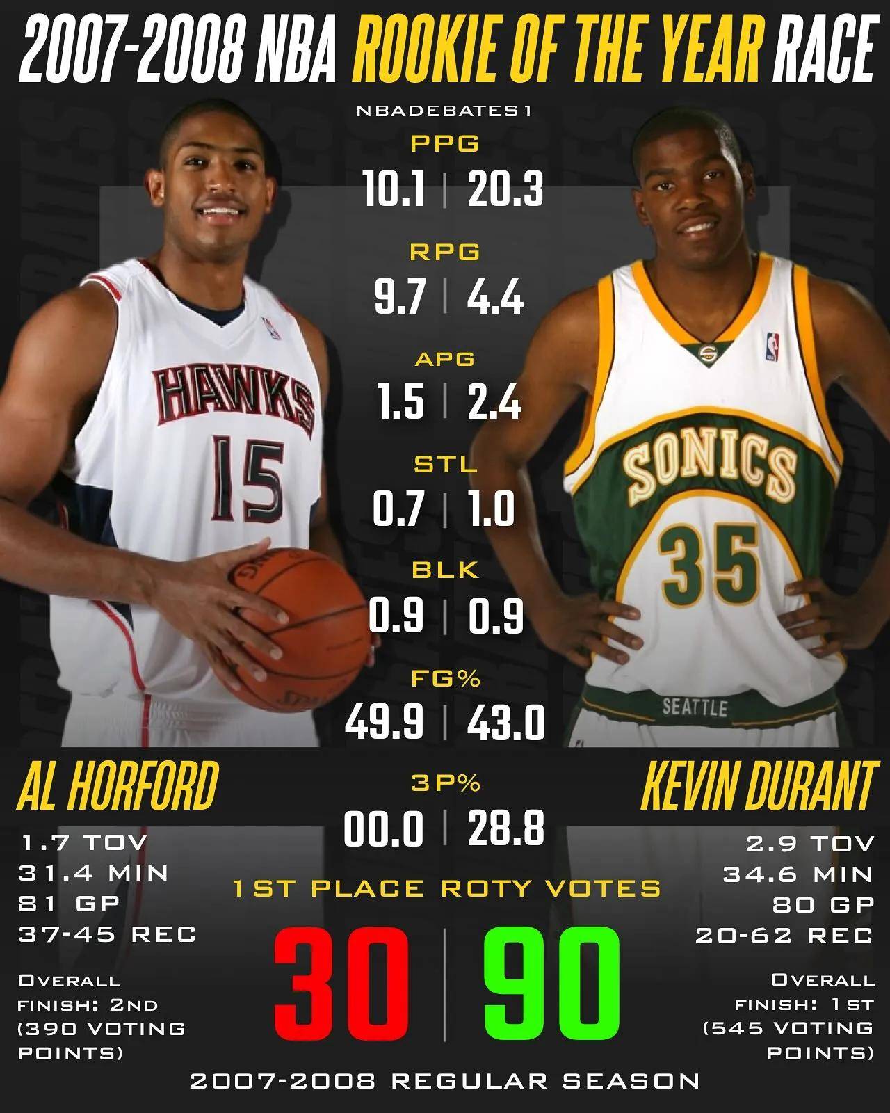 新秀球员表现亮眼,成为比赛中的亮点 新秀球员表现亮眼,成为比赛中的亮点